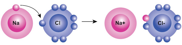 Representação da “doação” de um elétron do átomo de sódio para o átomo de cloro, característica da ligação iônica.