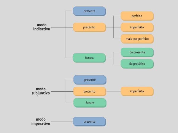 Tempos verbais: quais são, exemplos, exercícios - Brasil Escola