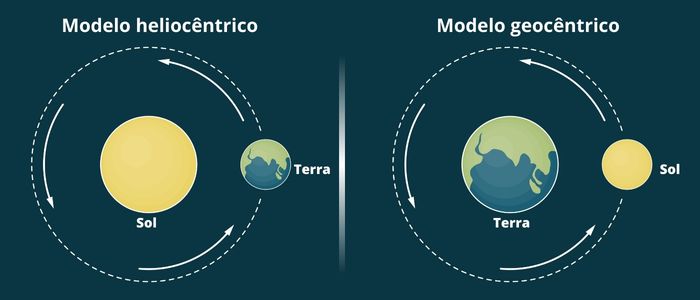 Ilustração representando a diferença entre o geocentrismo e o heliocentrismo.