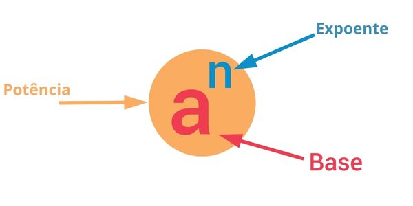 Esquema ilustrativo com os elementos que constituem uma potência.