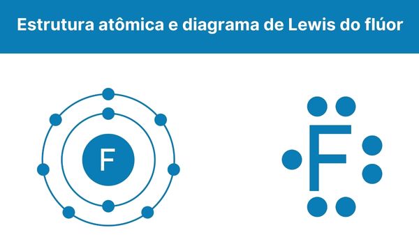 Estrutura atômica e diagrama de Lewis do flúor, que possui sete elétrons de valência.