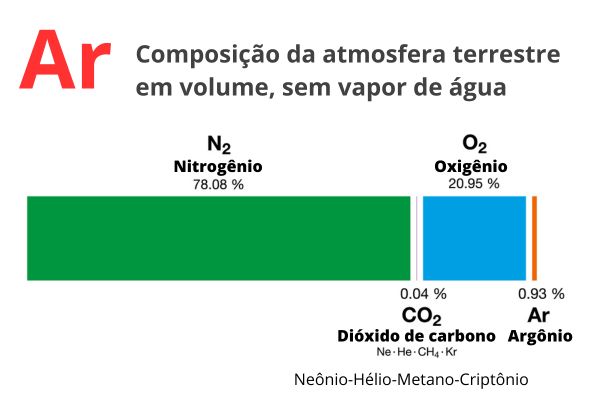 Gráfico com a composição química do ar, em volume, na qual consta o elemento argônio. 
