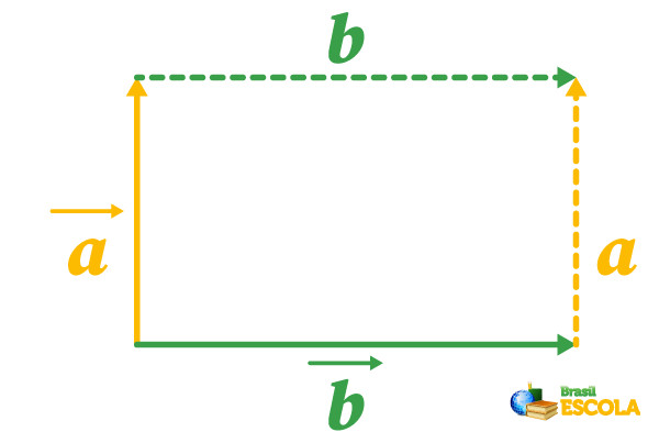 União de vetores a e b pela origem com traçado pontilhado ligando-os.