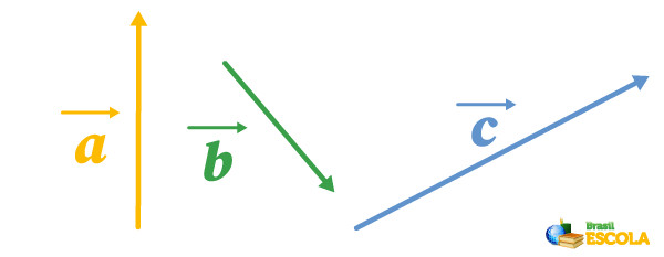Representação dos vetores A, B e C