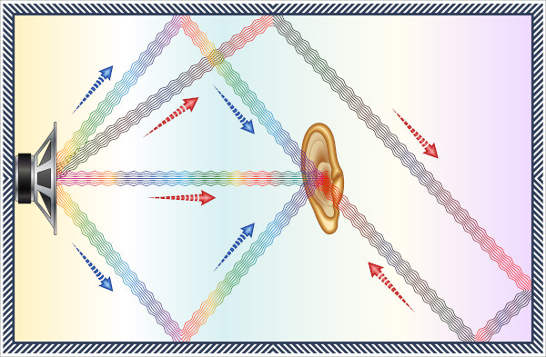 Ilustração representando a propagação do som até o ouvido para explicar o eco, um fenômeno sonoro.