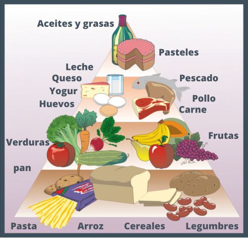 Ilustração de uma pirâmide alimentar com os nomes das comidas em espanhol.