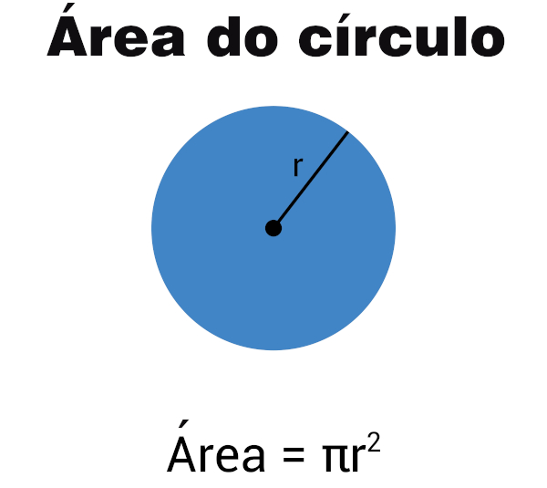 Fórmula da área do círculo.