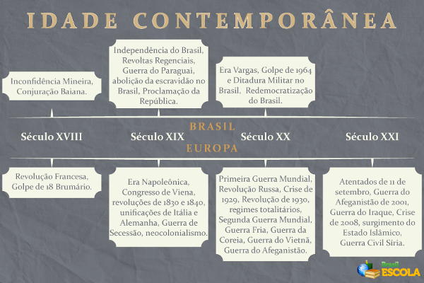 Linha do tempo da Idade Contemporânea.