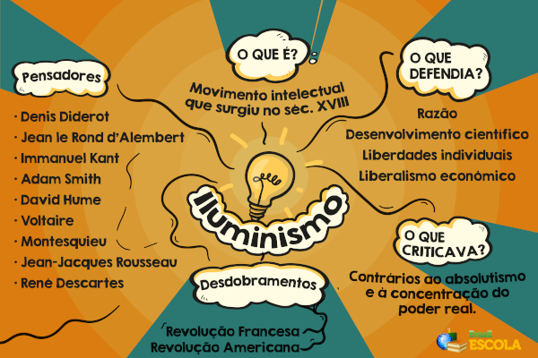 Mapa mental com resumo sobre o iluminismo. (Créditos: Paulo José Soares Braga | Brasil Escola)
