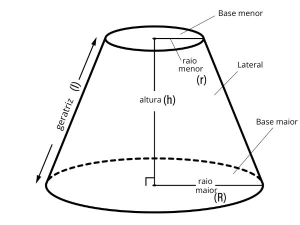 Elementos do tronco de cone.