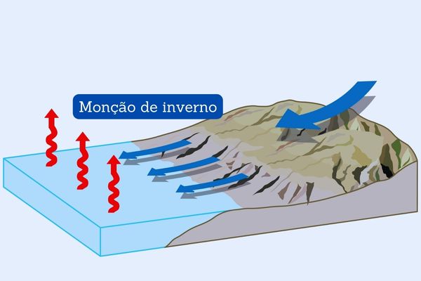 Esquema ilustrativo mostra a formação da monção de inverno.
