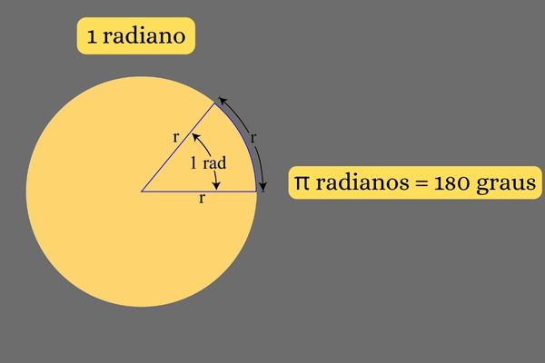 Radiano e graus dos ângulos de uma circunferência.
