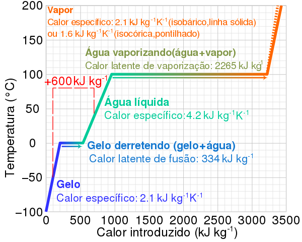 Gráfico da temperatura do calor latente de fusão da água.