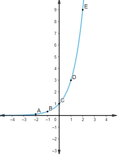 Curva traçada no gráfico de uma função exponencial.