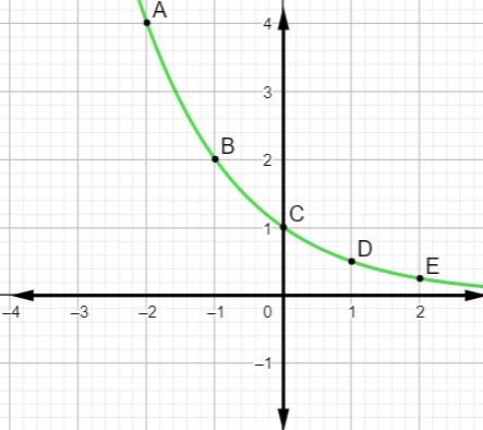 Gráfico de uma função exponencial.