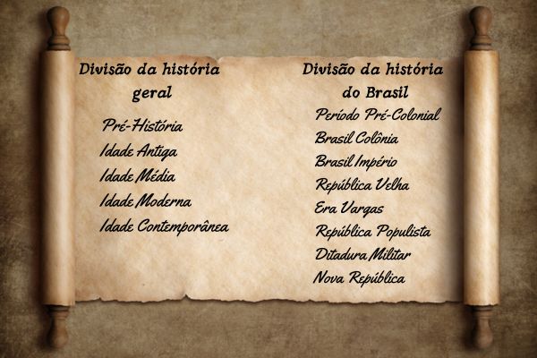 Imagem mostrando a divisão da história geral e a divisão da história do Brasil.