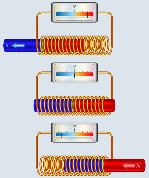 Princípio da indução eletromagnética, um princípio ligado aos ímãs.