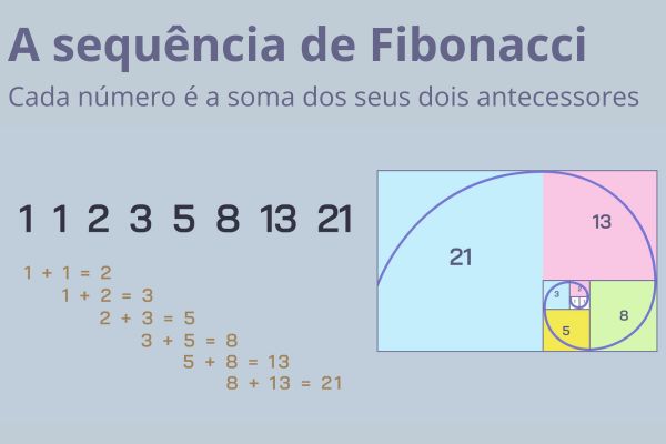 Padrões numéricos da sequência de Fibonacci.