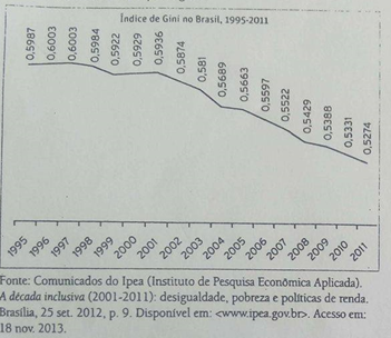 Dados do Ipea sobre a desigualdade social no Brasil.