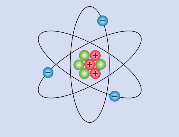Representação gráfica de um átomo, que possui três partículas subatômicas: prótons, nêutrons e elétrons.