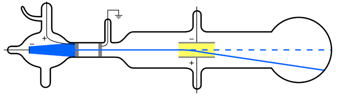 Representação gráfica do experimento de Thomson com os raios catódicos, que descobriu os elétrons.