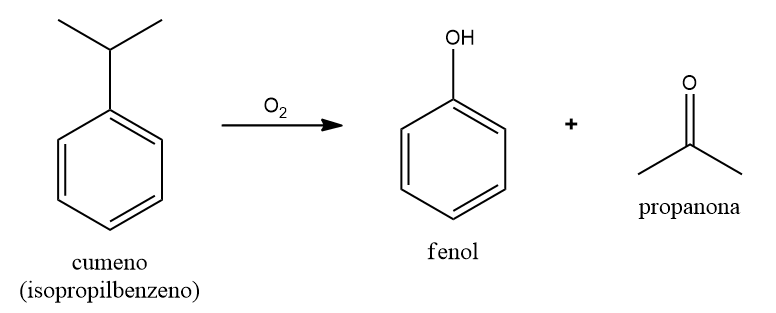 Oxidação do cumeno para obtenção de fenol e de propanona.