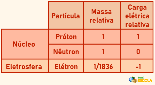 Tabela mostrando as principais características das partículas da estrutura atômica: prótons, nêutrons e elétrons.