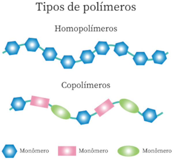 Ilustração mostrando os tipos de polímeros.