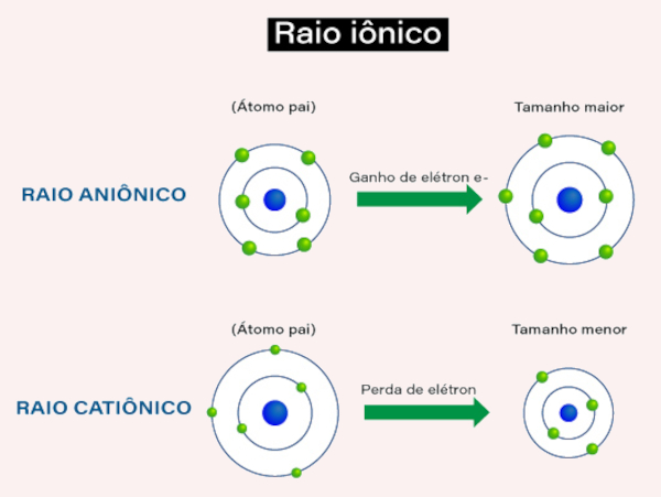 Ilustração da diferença entre raio atômico e raio iônico.
