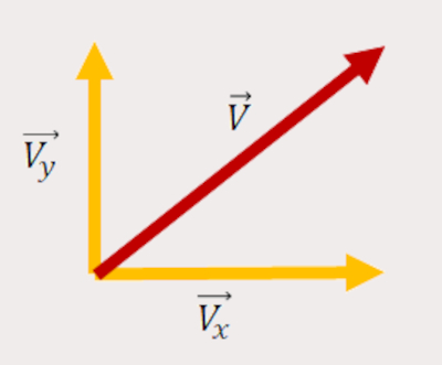 Vetor na diagonal para a direita apontando para cima para explicar a decomposição vetorial.