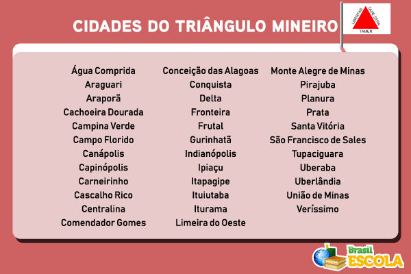 Lista mostrando as cidades que integram o Triângulo Mineiro.