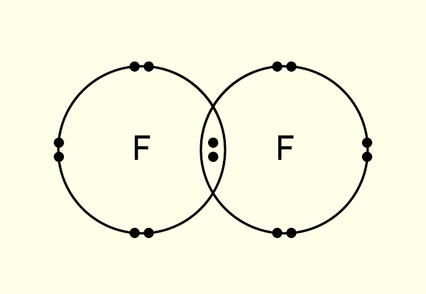 Representação do compartilhamento de elétrons do F2.