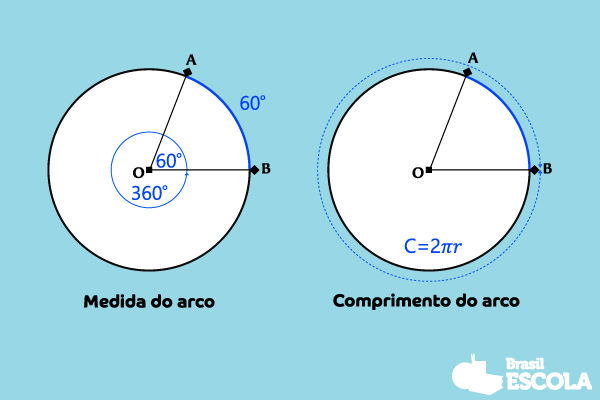 Representação da medida do arco e do comprimento do arco. 