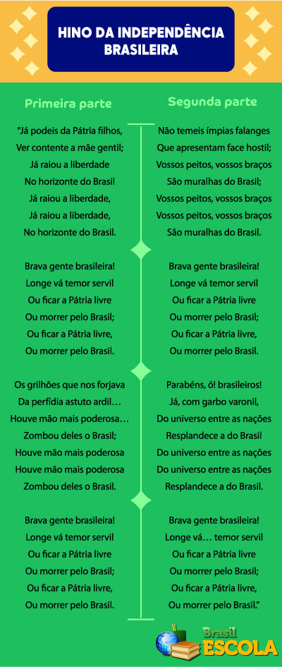 Imagem contendo a letra do Hino da Independência do Brasil.