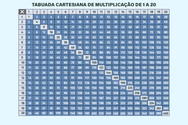 Tabuada cartesiana de multiplicação de 1 a 20.