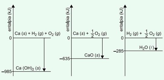 Diagramas de entalpias de reações parciais em questão de termoquímica da Unesp.