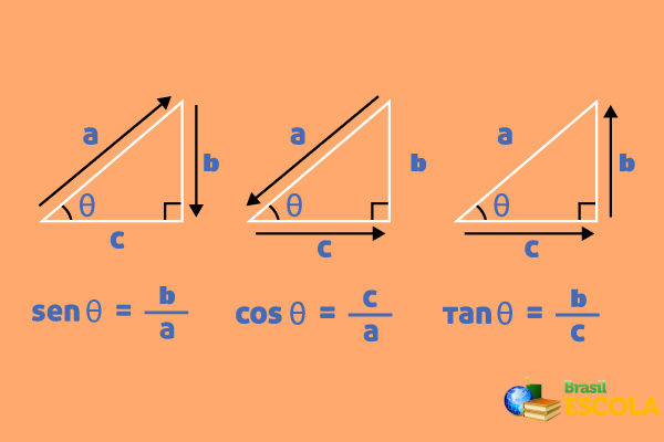 Relações de seno, cosseno e tangente de um ângulo