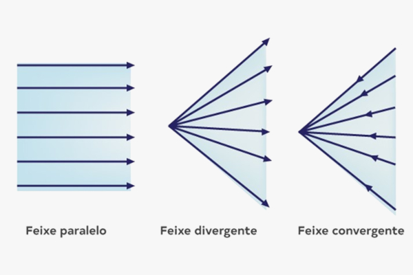 Formas de propagação da luz, conceito importante da Óptica.