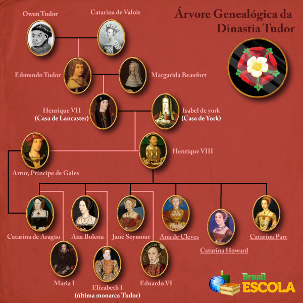 Árvore genealógica da Dinastia Tudor. 