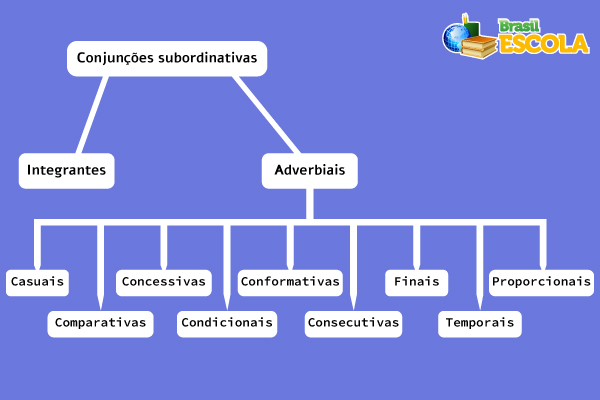 As conjunções subordinativas são classificadas em integrantes ou em adverbiais.