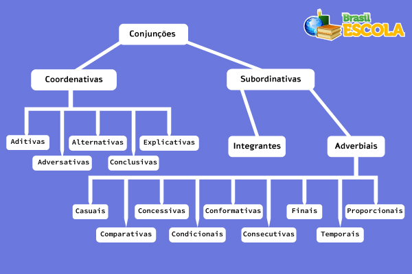 Esquema resumindo as conjunções coordenativas e as conjunções subordinativas.