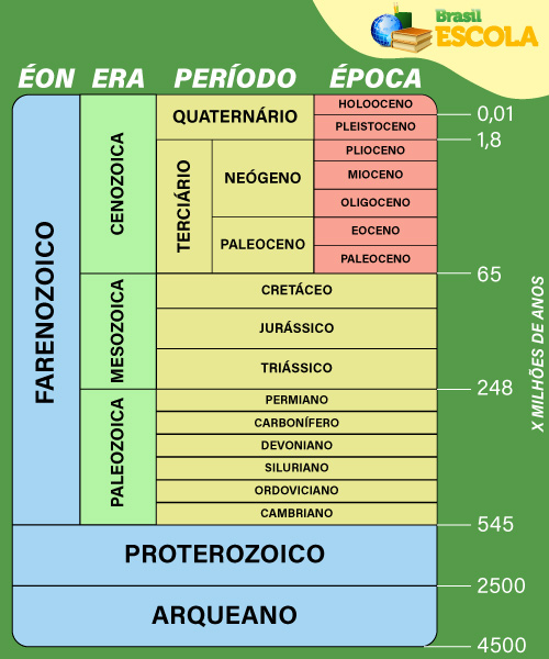 Exemplo de tabela geológica.