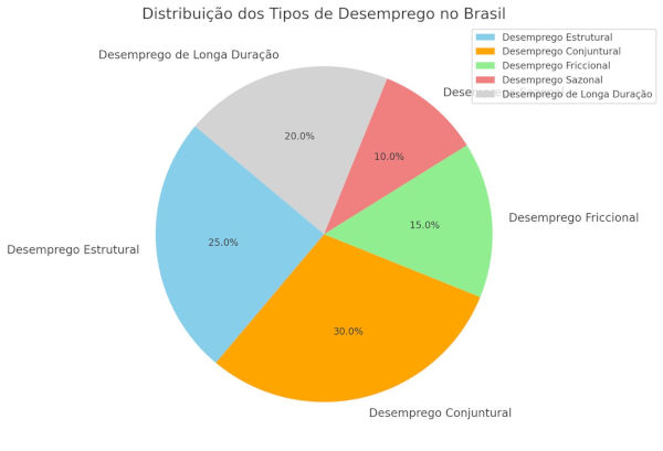 Gráfico indicando os tipos de desemprego no Brasil com base nos dados do IBGE. |2|