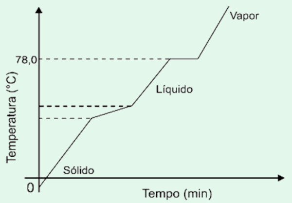 Gráfico da curva de aquecimento em exercícios sobre substâncias puras e misturas.