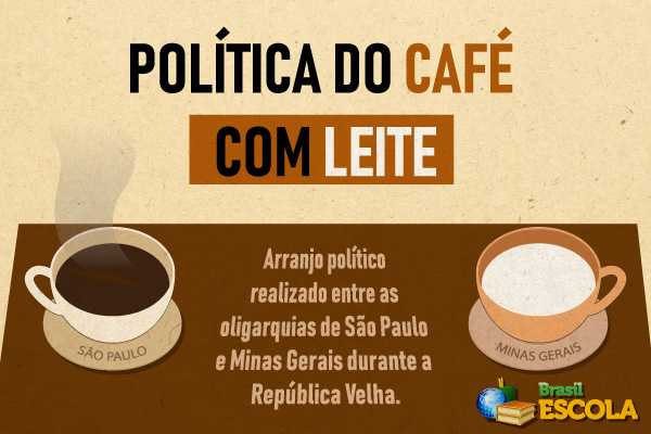 Quadro ilustrativo com o conceito da política do café com leite.