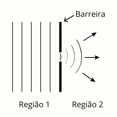 Propagação de uma onda reta da região 1 para a região 2 em questão da Unesp sobre difração.