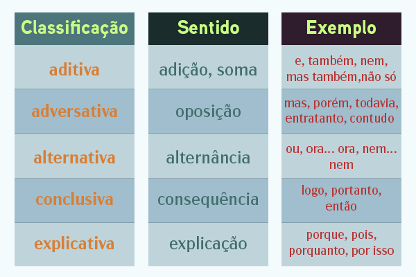 Tabela com a classificação, sentido e exemplos de conjunções coordenativas.