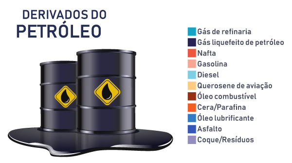 Lista de derivados do petróleo