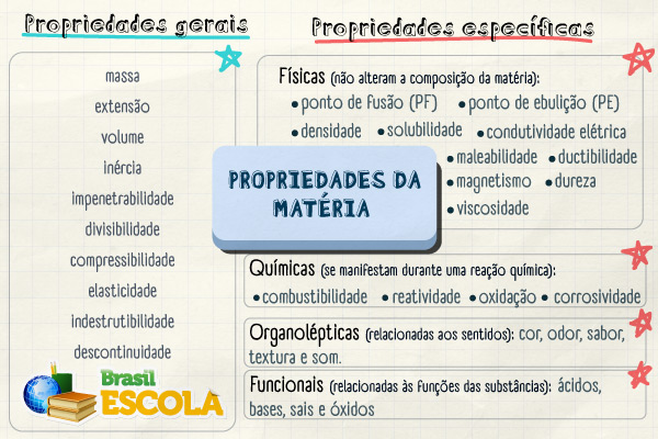 Mapa mental sobre propriedades da matéria