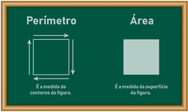 Área e perímetro de um quadrado descritos em uma lousa verde.